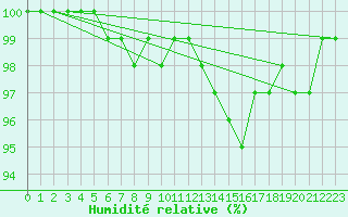 Courbe de l'humidit relative pour Mrringen (Be)