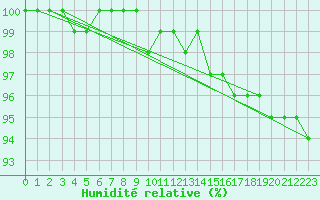 Courbe de l'humidit relative pour Neuchatel (Sw)