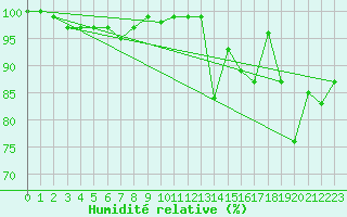 Courbe de l'humidit relative pour Chasseral (Sw)