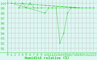Courbe de l'humidit relative pour Waibstadt