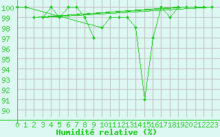 Courbe de l'humidit relative pour Waldmunchen