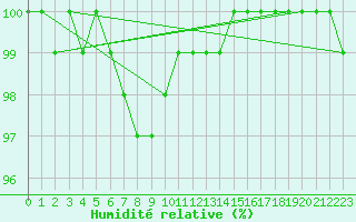 Courbe de l'humidit relative pour Fylingdales