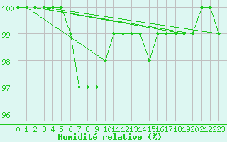 Courbe de l'humidit relative pour Culdrose