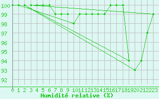 Courbe de l'humidit relative pour Jokkmokk FPL