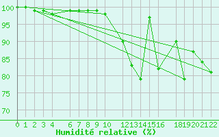 Courbe de l'humidit relative pour Mont-Rigi (Be)