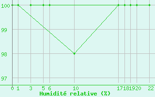 Courbe de l'humidit relative pour Kilsbergen-Suttarboda