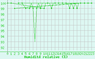 Courbe de l'humidit relative pour Bournemouth (UK)