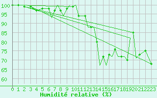 Courbe de l'humidit relative pour Hawarden