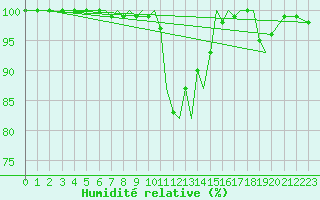 Courbe de l'humidit relative pour Guernesey (UK)
