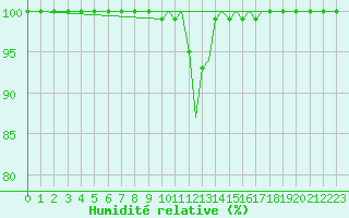 Courbe de l'humidit relative pour Guernesey (UK)