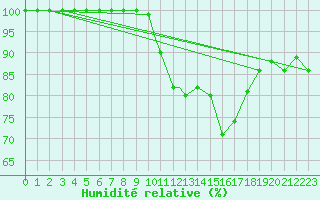Courbe de l'humidit relative pour Boscombe Down