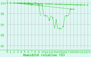 Courbe de l'humidit relative pour Scilly - Saint Mary's (UK)