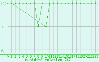 Courbe de l'humidit relative pour Buzenol (Be)