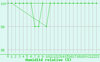 Courbe de l'humidit relative pour Beitem (Be)
