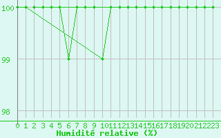 Courbe de l'humidit relative pour Kumlinge Kk