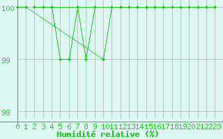 Courbe de l'humidit relative pour Mont-Rigi (Be)