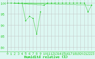 Courbe de l'humidit relative pour La Dle (Sw)