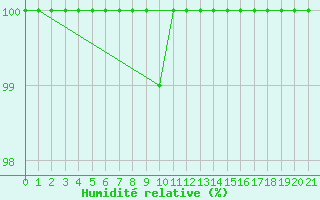 Courbe de l'humidit relative pour Buzenol (Be)