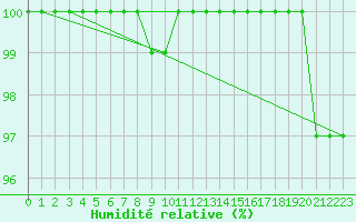 Courbe de l'humidit relative pour Salla Varriotunturi