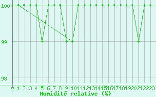 Courbe de l'humidit relative pour Varkaus Kosulanniemi