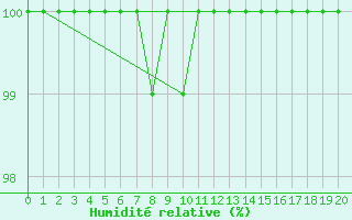 Courbe de l'humidit relative pour Liperi Tuiskavanluoto
