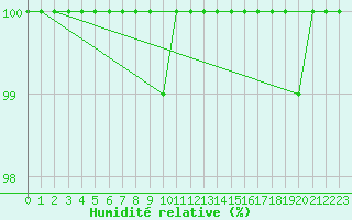 Courbe de l'humidit relative pour Chteau-Chinon (58)