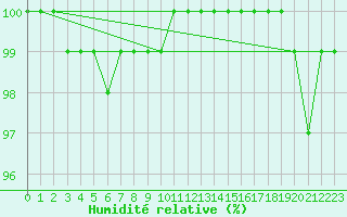 Courbe de l'humidit relative pour Hyvinkaa Mutila