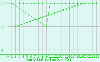Courbe de l'humidit relative pour Feldberg-Schwarzwald (All)