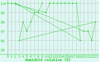 Courbe de l'humidit relative pour Mount Hotham Aws