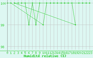 Courbe de l'humidit relative pour Summerside Can-Mil