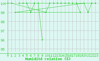 Courbe de l'humidit relative pour Eggishorn