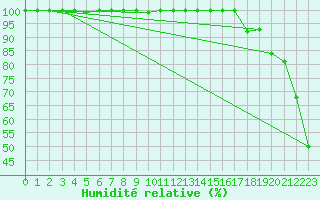 Courbe de l'humidit relative pour Mont-Saint-Vincent (71)