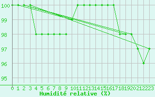 Courbe de l'humidit relative pour Semmering Pass