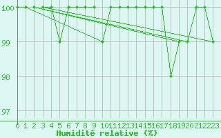 Courbe de l'humidit relative pour Schoeckl