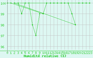 Courbe de l'humidit relative pour Mrringen (Be)