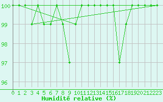 Courbe de l'humidit relative pour Mont-Aigoual (30)