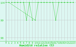Courbe de l'humidit relative pour Wasserkuppe