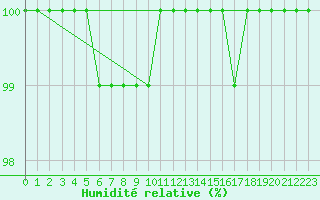 Courbe de l'humidit relative pour Hoherodskopf-Vogelsberg