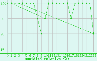 Courbe de l'humidit relative pour Melle (Be)