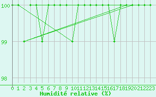 Courbe de l'humidit relative pour Cape St James
