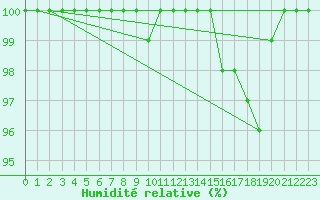 Courbe de l'humidit relative pour Ernage (Be)