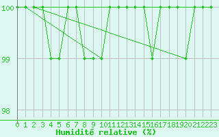 Courbe de l'humidit relative pour Cairngorm
