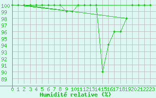 Courbe de l'humidit relative pour Bousson (It)