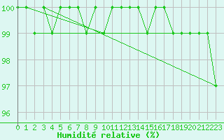 Courbe de l'humidit relative pour Herwijnen Aws