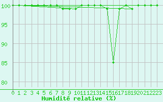 Courbe de l'humidit relative pour Sinnicolau Mare