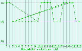 Courbe de l'humidit relative pour Kankaanpaa Niinisalo