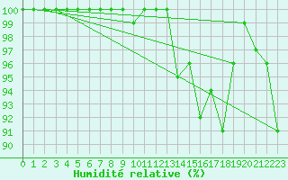 Courbe de l'humidit relative pour Kotka Haapasaari