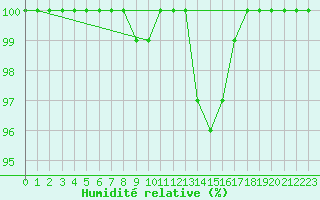 Courbe de l'humidit relative pour Gelbelsee