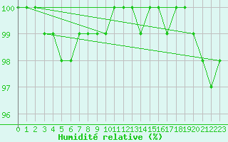 Courbe de l'humidit relative pour Angermuende