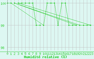 Courbe de l'humidit relative pour Turku Artukainen
